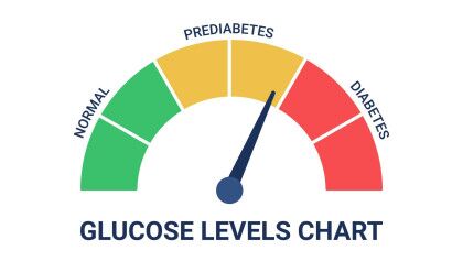 Glucose,Levels,Chart,With,Different,Diagnosis,Normal,,Prediabetes,And,Diabetes.