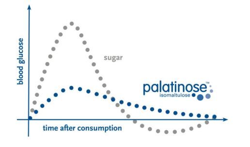 Palatinose Vs Sucrose